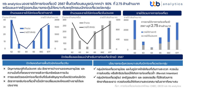 ttb analytics มองรายได้การท่องเที่ยวปี 2567 ฟื้นตัวเกือบสมบูรณ์มากกว่า 90% ที่ 2.75 ล้านล้านบาท