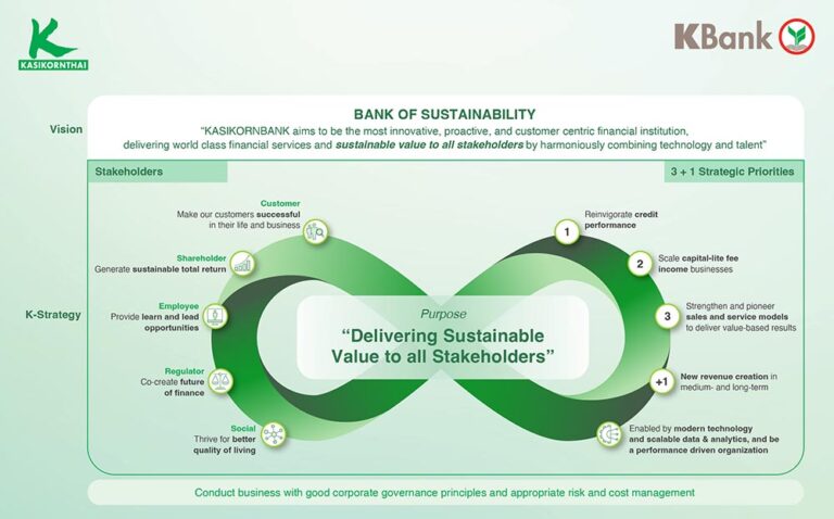 กสิกรไทย ตั้งเป้าดัน ROE แตะ 2 หลัก ภายในปี 2569  
