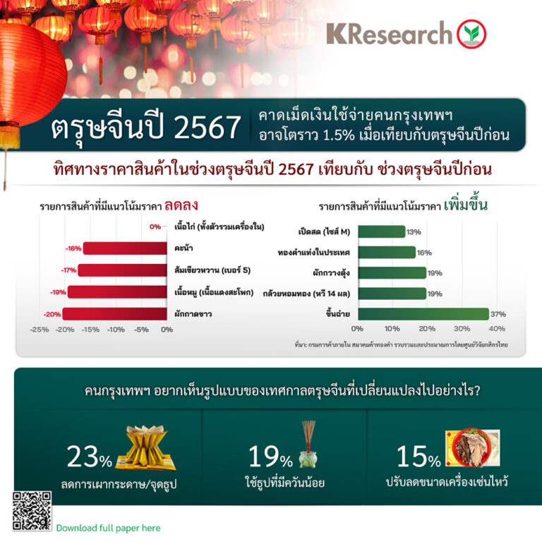 ตรุษจีน ปี 2567 คนเข้าร่วมกิจกรรมเพิ่ม ท่ามกลางการจับจ่ายที่ใส่ใจสิ่งแวดล้อมมากขึ้น