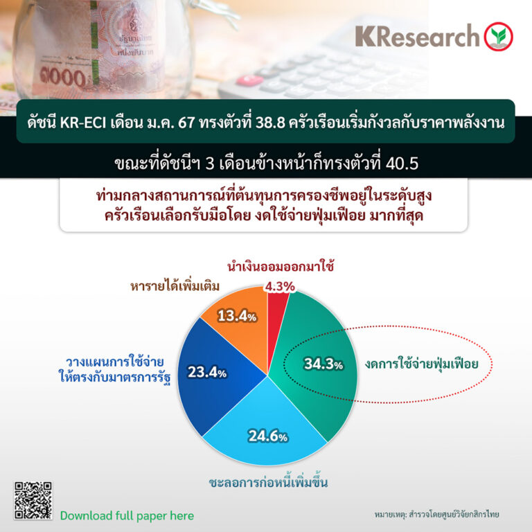 ดัชนี KR-ECI เดือน ม.ค. 67 ทรงตัว ครัวเรือนเริ่มมีความกังวลเกี่ยวกับราคาพลังงาน