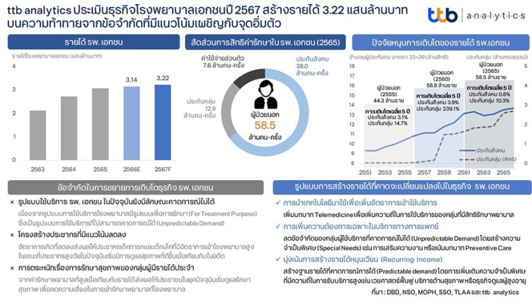ttb analytics ประเมินธุรกิจโรงพยาบาลเอกชนปี 2567 สร้างรายได้ 3.22 แสนล้านบาท บนความท้าทายจากข้อจำกัดที่มีแนวโน้มเผชิญกับจุดอิ่มตัว