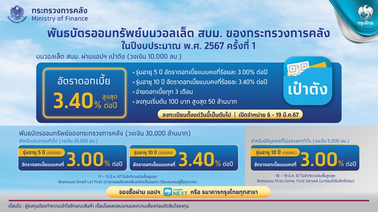 กรุงไทย พร้อมขายพันธบัตรออมทรัพย์บนวอลเล็ต สบม. ปีงบประมาณ 2567 ครั้งที่ 1 ผ่านแอปฯ “เป๋าตัง” 6-19 มี.ค.นี้