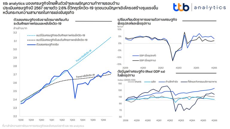 ttb analytics มองเศรษฐกิจไทยฟื้นตัวช้าและเผชิญความท้าทายรอบด้าน ประเมินเศรษฐกิจปี 2567 ขยายตัว 2.6%