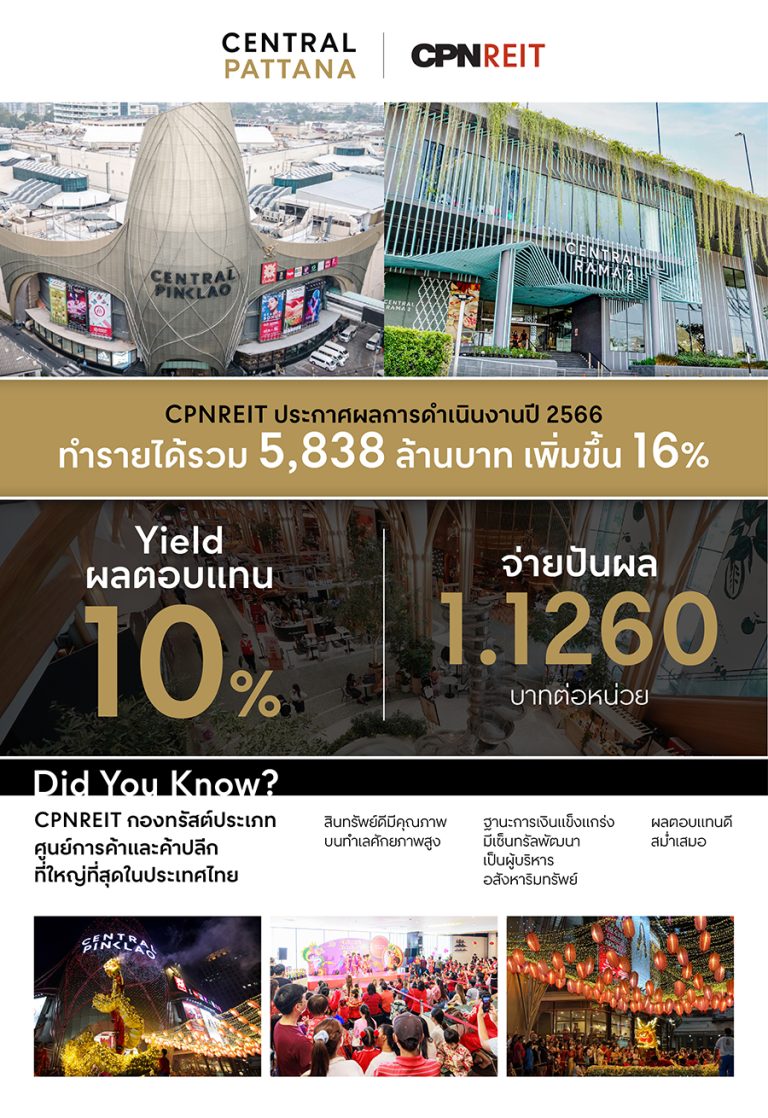 CPNREIT ปี 2566 ทำรายได้รวม 5,838 ล้านบาท เพิ่มขึ้น 16.0% และประกาศจ่ายเงินให้ผู้ถือหน่วยทรัสต์รวม 1.1260 บาทต่อหน่วย คิดเป็นอัตราผลตอบแทน 10.0%