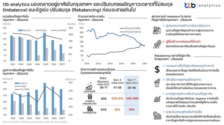 ttb analytics มองตลาดที่อยู่อาศัยในกรุงเทพฯ และปริมณฑลเผชิญภาวะตลาดที่ไม่สมดุล แนะรัฐเร่งปรับสมดุลก่อนจะสายเกินไป