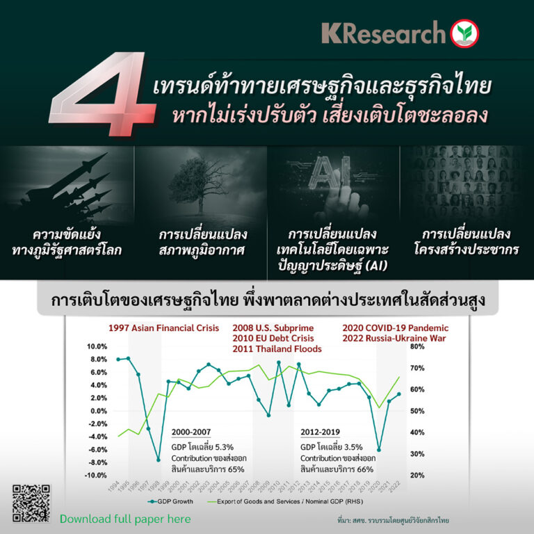 4 เทรนด์ท้าทายเศรษฐกิจและธุรกิจไทย หากไม่เร่งปรับตัว เสี่ยงเติบโตชะลอลง