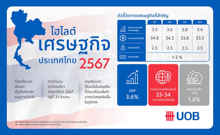 ยูโอบี ประเมินจีดีพีไทยปี 67 ขยายตัวได้ 3.6% จากภาคส่งออก และท่องเที่ยวฟื้นตัว ดันเงินบาทแข็งแกร่ง ขณะที่แรงกดดันเงินเฟ้อแผ่วลง 