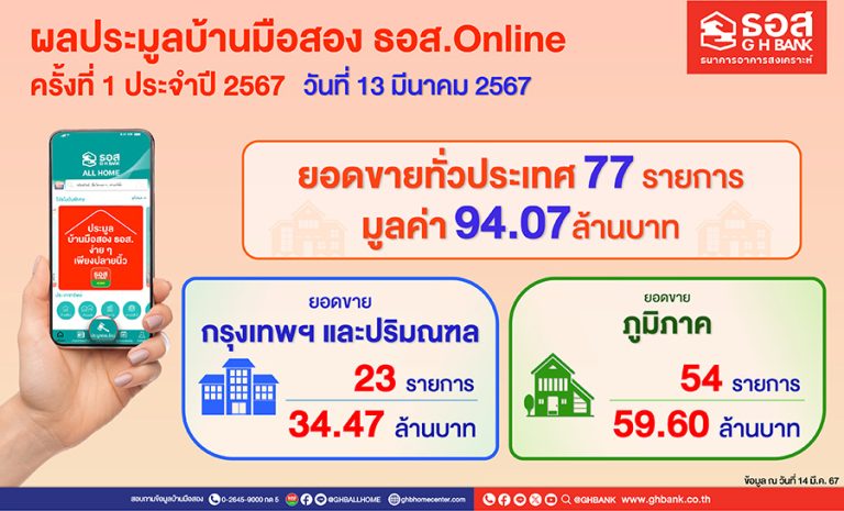 ธอส. เผยผลการจัดงานประมูลขายบ้านมือสองออนไลน์ ครั้งที่ 1/2567 สามารถจำหน่ายได้ 77 รายการ มูลค่ารวมกว่า 94 ล้านบาท