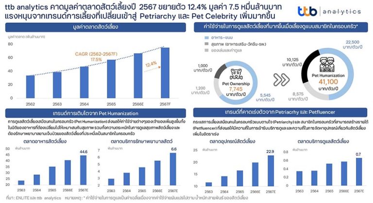 ttb analytics คาดมูลค่าตลาดสัตว์เลี้ยงปี 2567 ขยายตัว 12.4% มูลค่า 7.5 หมื่นล้านบาทแรงหนุนจากเทรนด์การเลี้ยงที่เปลี่ยนเข้าสู่ Petriarchy และ Pet Celebrity เพิ่มมากขึ้น
