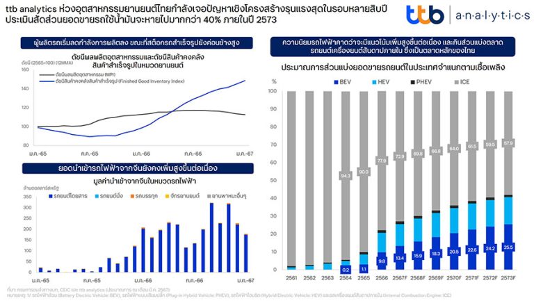 ttb analytics ห่วงอุตสาหกรรมยานยนต์ไทย กำลังเจอปัญหาเชิงโครงสร้างรุนแรงสุดในรอบหลายสิบปี  ประเมินสัดส่วนยอดขายรถใช้น้ำมันจะหายไปมากกว่า 40% ภายในปี 2573