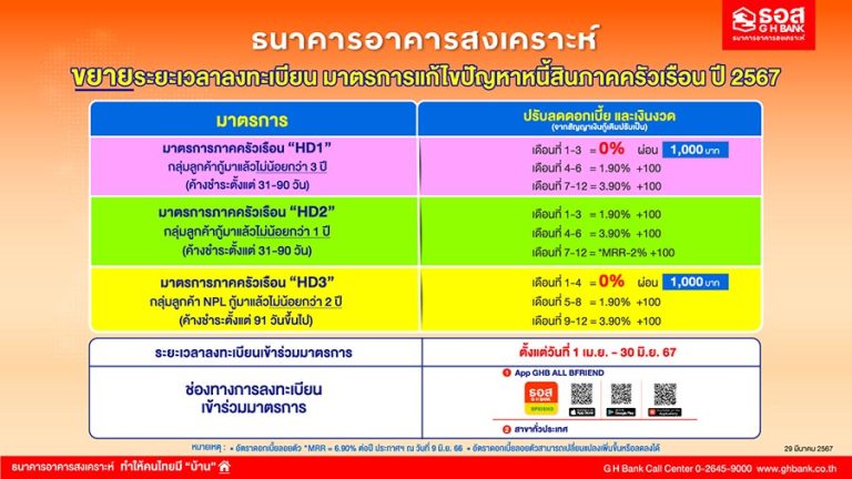 ธอส. ขยายเวลาอีก 3 เดือน!!! มาตรการแก้ไขปัญหาหนี้สินภาคครัวเรือน ปี 2567  ลูกค้ากลุ่ม SM และ ลูกค้าสถานะ NPL ลงทะเบียนรับความช่วยเหลือได้ถึง 30 มิ.ย.67 