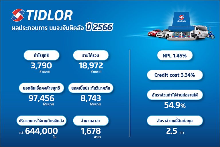 TIDLOR โชว์ผลงานปี 66 กำไร 3,790 ล้าน พร้อมคง NPL ในระดับต่ำที่ 1.45%