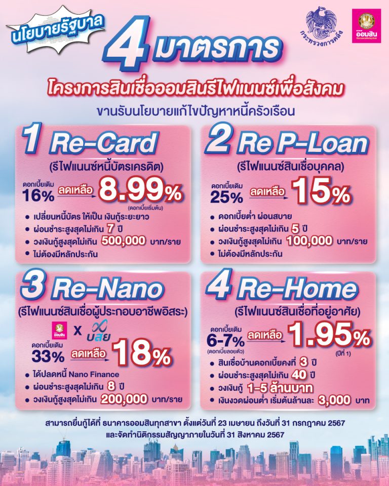 ออมสิน เปิดให้กู้โครงการ “สินเชื่อออมสินรีไฟแนนซ์เพื่อสังคม” ลดดอกเบี้ย 4 กลุ่มสินเชื่อ ช่วยลูกหนี้บัตรเครดิต ลูกหนี้ P-Loan ลูกหนี้นาโนไฟแนนซ์ ลูกหนี้สินเชื่อบ้าน