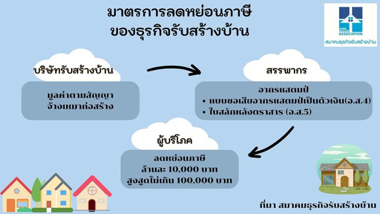 เริ่มแล้ว!! สร้างบ้านได้ลดหย่อนภาษี ‘ล้านละหมื่น’ HBA เชื่อดันเศรษฐกิจ-ตลาดบ้านคึกคัก เพิ่มโอกาสให้มีบ้านง่ายขึ้น