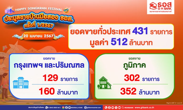 ฮอตไม่เลิก! ธอส. เผยผลการจัดงานประมูลขายบ้านมือสอง ธอส. ประจำปี ครั้งที่ 1/2567จำหน่ายได้ถึง 431 รายการ มูลค่ารวมกว่า 512 ล้านบาท