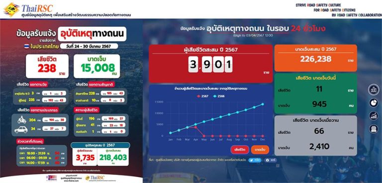 บริษัท กลางคุ้มครองผู้ประสบภัยจากรถ จำกัด กับมาตรการป้องกันและลดอุบัติเหตุทางถนน ช่วงเทศกาลสงกรานต์ ปี 2567 “ขับขี่ปลอดภัย เมืองไทยไร้อุบัติเหตุ”