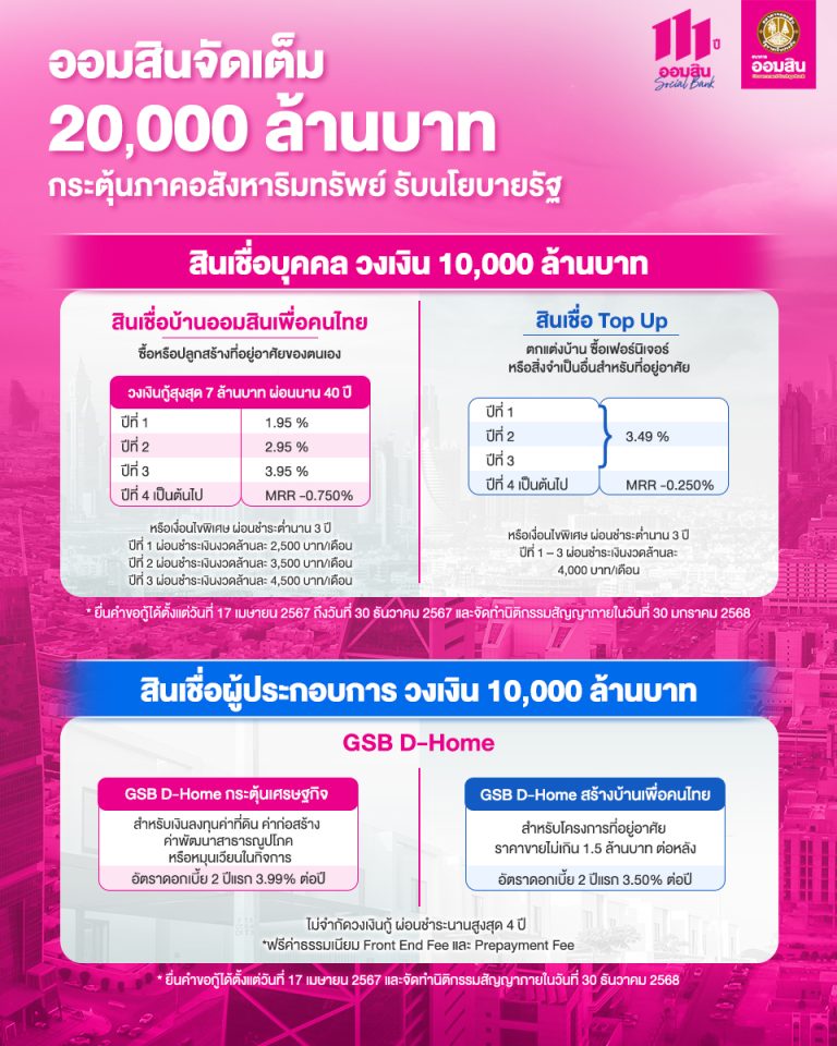 ออมสิน ขานรับนโยบายรัฐ เร่งเครื่องภาคอสังหา อัด 4 โครงการกระตุ้นเศรษฐกิจ จัดหนักเงื่อนไขพิเศษ ดอกเบี้ยต่ำ ผ่อนเบา ทั้งสินเชื่อรายย่อยและผู้ประกอบการ