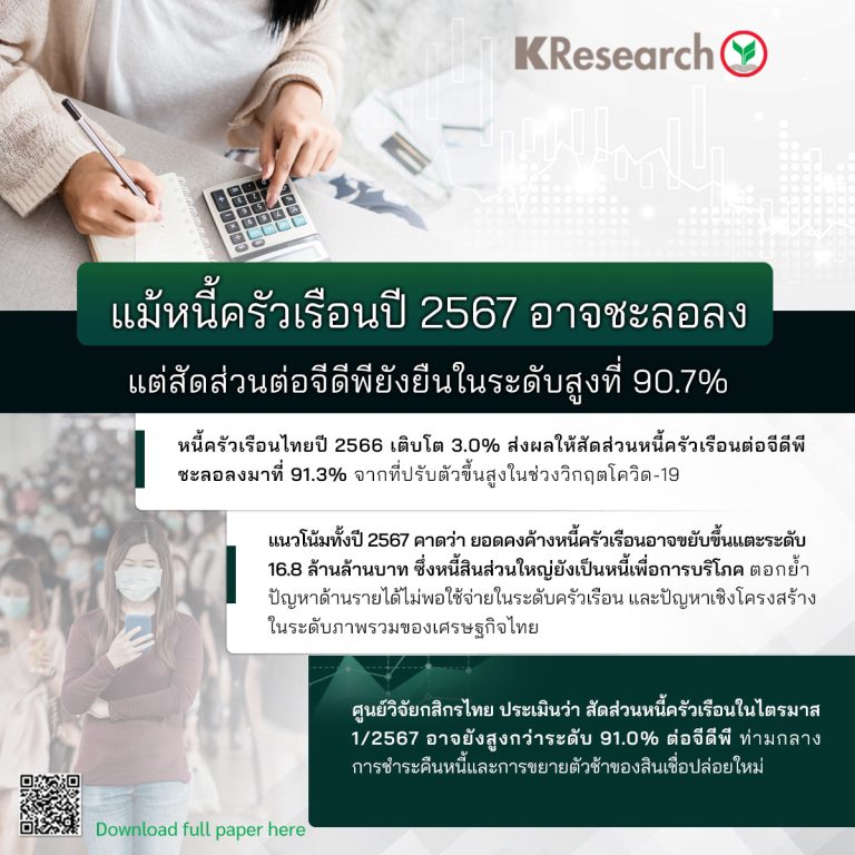 แม้หนี้ครัวเรือนปี 2567 อาจชะลอลง แต่สัดส่วนต่อจีดีพียังยืนในระดับสูงที่ 90.7%