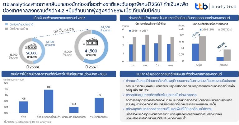 ttb analytics คาดการกลับมาของนักท่องเที่ยวต่างชาติและวันหยุดพิเศษปี 2567 ทำเงินสะพัดช่วงเทศกาลสงกรานต์กว่า 4.2 หมื่นล้านบาท พุ่งสูงกว่า 55% เมื่อเทียบกับปีก่อน   