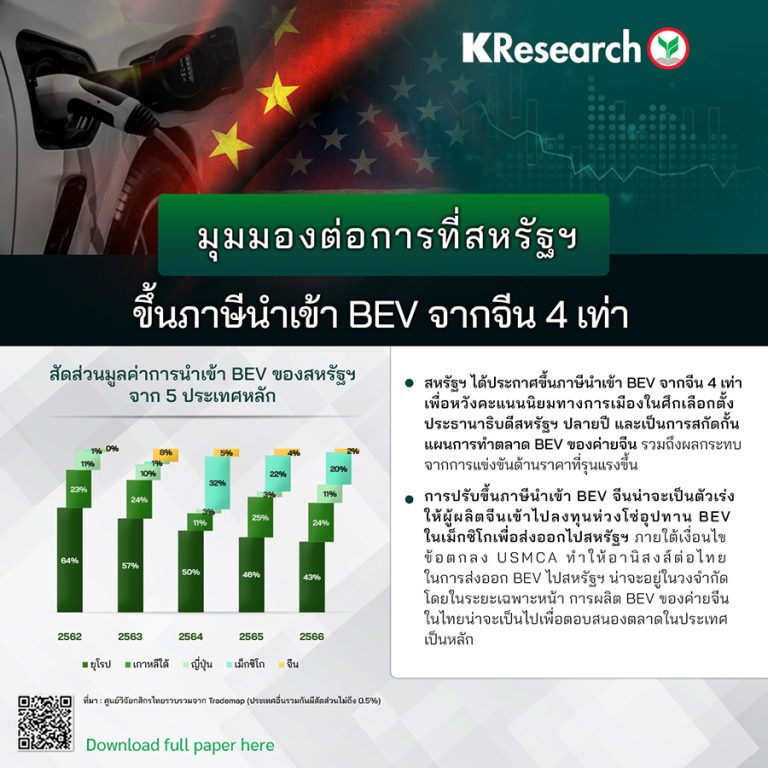 มุมมองต่อการที่สหรัฐฯ ขึ้นภาษีนำเข้า BEV จากจีน 4 เท่า