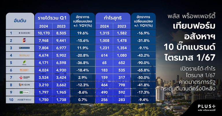 พลัส พร็อพเพอร์ตี้ เทียบฟอร์มอสังหาฯ 10 บิ๊กแบรนด์ เปิดรายได้-กำไร ไตรมาส 1/67 คาดมาตรการรัฐ กระตุ้นดีมานด์ครึ่งปีหลัง