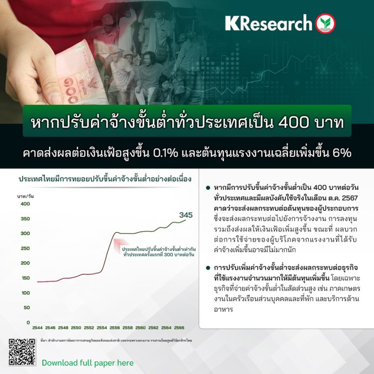 หากปรับค่าจ้างขั้นต่ำทั่วประเทศเป็น 400 บาท คาดส่งผลต่อเงินเฟ้อและต้นทุนแรงงานเพิ่มขึ้น