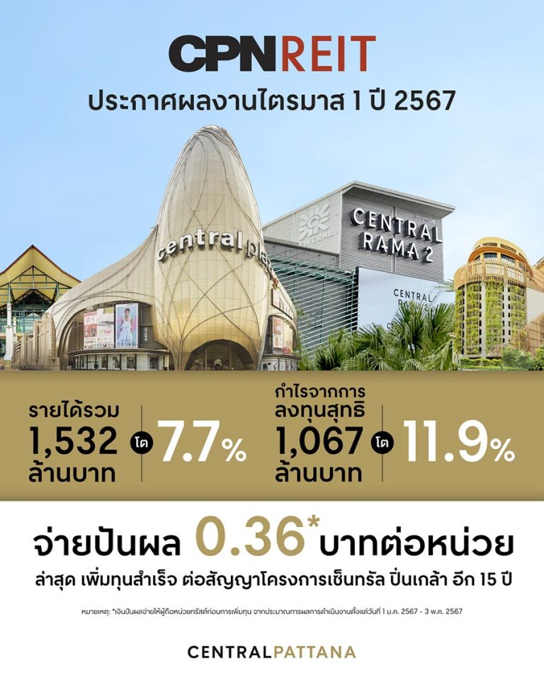 CPNREIT ประกาศผลงานไตรมาส 1 ปี 67 ทำรายได้รวม 1,532 ล้านบาท โต 7.7% และกำไรจากการลงทุนสุทธิ 1,067 ล้านบาท โต 11.9% จากปีก่อน