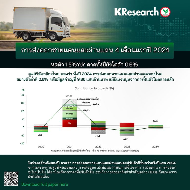 การส่งออกชายแดนและผ่านแดน 4 เดือนแรกปี 2024 หดตัว 1.5%YoY คาดทั้งปียังโตต่ำ 0.6%