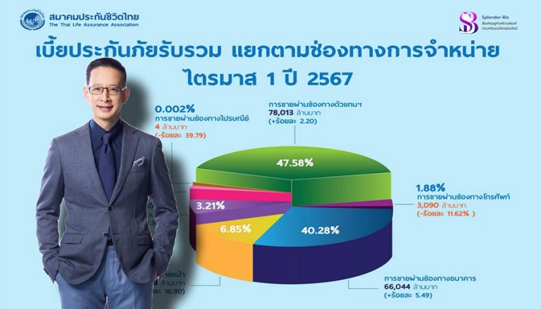 สมาคมประกันชีวิตไทย เผยไตรมาสแรก ปี 67 เบี้ยรับรวม 163,959 ล้านบาท โตขึ้น 4.72%