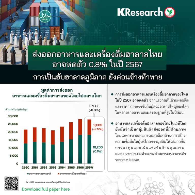 ส่งออกอาหารและเครื่องดื่มฮาลาลไทยอาจหดตัว 0.8% ในปี 2567 การเป็นฮับฮาลาลภูมิภาค ยังค่อนข้างท้าทาย