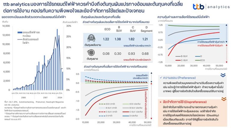 ttb analytics มองการใช้รถยนต์ไฟฟ้าควรคำนึงถึงต้นทุนผันแปรทางอ้อม และต้นทุนคงที่เฉลี่ยต่อการใช้งาน กอปรกับความพึงพอใจและข้อจำกัดในการใช้งานของแต่ละปัจเจกชน