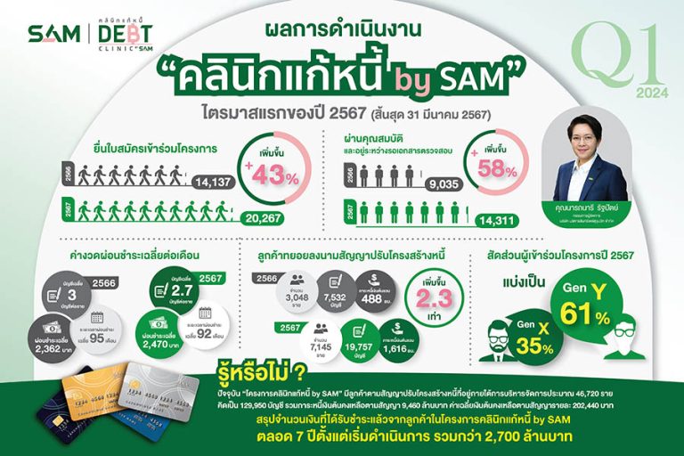 “คลินิกแก้หนี้ by SAM” ปิด Q1 สวย ลดหนี้ครัวเรือน ช่วยเหลือลูกหนี้คงดอกเบี้ยต่ำ 3-5 % มั่นใจสิ้นปี 67 ทะลุเป้าหมาย 55,000 บัญชี