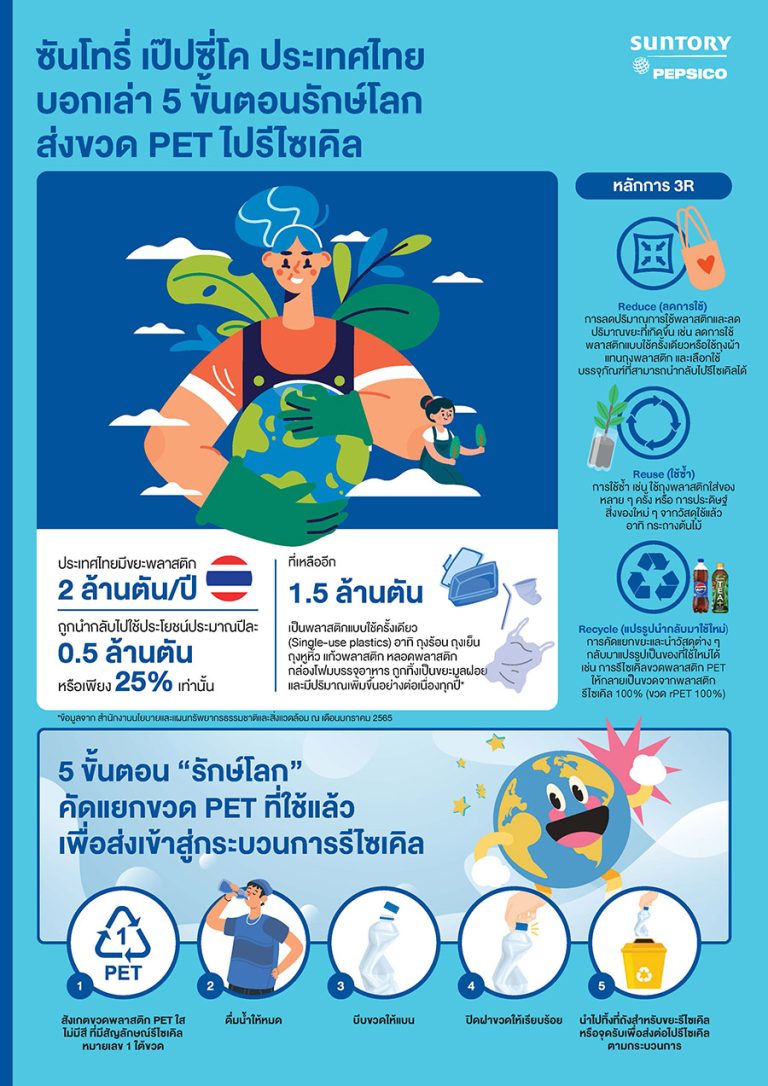 ซันโทรี่ เป๊ปซี่โค ประเทศไทย บอกเล่า 5 ขั้นตอนรักษ์โลก ส่งขวด PET ไปรีไซเคิล