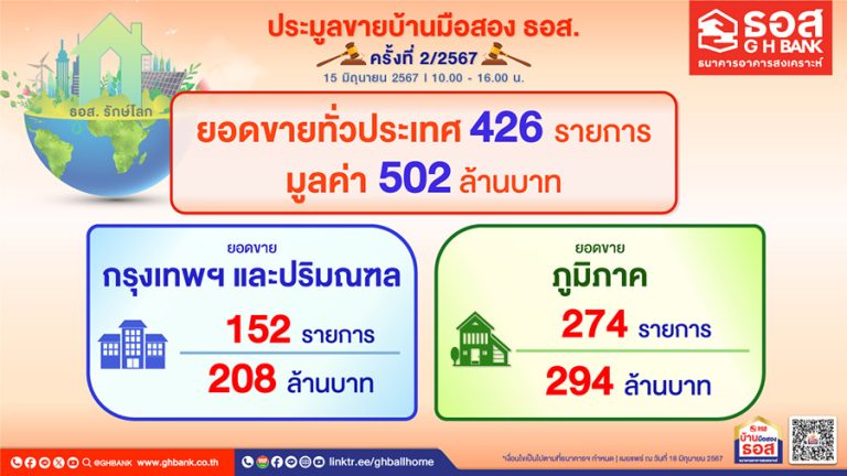 ธอส. เผยผลการจัดงานประมูลขายบ้านมือสอง ธอส. ประจำปี ครั้งที่ 2/2567 จำหน่ายได้ 426 รายการ มูลค่ารวมกว่า 502 ล้านบาท