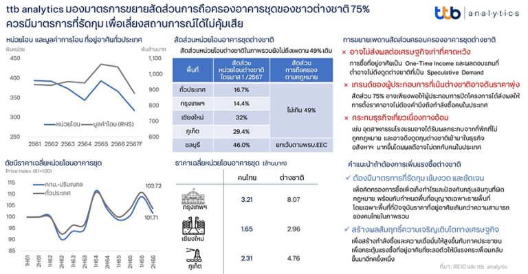 ttb analytics มองมาตรการขยายสัดส่วนการถือครองอาคารชุดของชาวต่างชาติ 75% ควรมีมาตรการที่รัดกุม เพื่อเลี่ยงสถานการณ์ได้ไม่คุ้มเสีย
