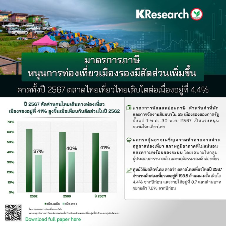 มาตรการภาษีหนุนการท่องเที่ยวเมืองรองมีสัดส่วนเพิ่มขึ้น ทั้งปี 2567 คาดตลาดไทยเที่ยวไทยเติบโตต่อเนื่อง
