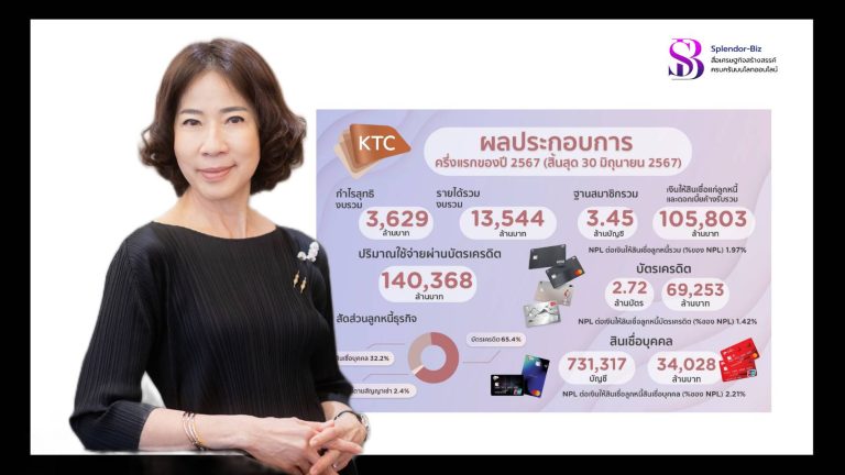 เคทีซี ฝ่าเศรษฐกิจชะลอตัว แจ้งผลกำไรครึ่งปีแรก 3,629 ล้านบาท  มุ่งรักษาคุณภาพพอร์ตสินเชื่ออย่างต่อเนื่อง