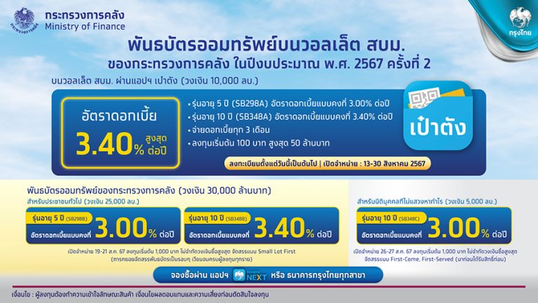 “กรุงไทย” พลิกเงินให้งอกเงย พร้อมขายพันธบัตรออมทรัพย์วอลเล็ต สบม. ปีงบประมาณ 2567 ครั้งที่ 2 วงเงิน 10,000 ล้านบาท ผ่านแอปฯ “เป๋าตัง” ดีเดย์ 13-30 ส.ค.นี้  