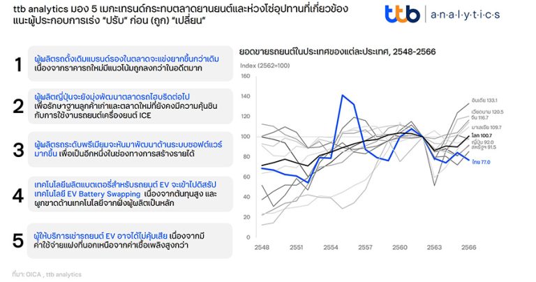 ttb analytics มอง 5 เมกะเทรนด์กระทบตลาดยานยนต์และห่วงโซ่อุปทานที่เกี่ยวข้องแนะผู้ประกอบการเร่ง “ปรับ” ก่อน (ถูก) “เปลี่ยน”