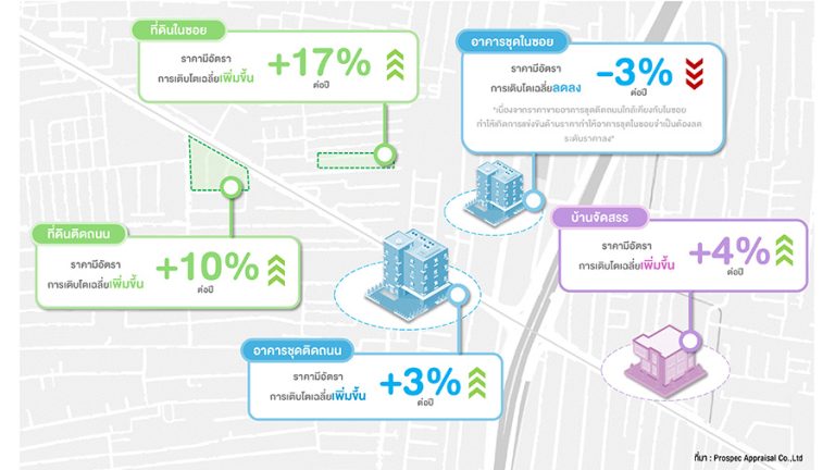 รถไฟฟ้าสายสีเทา ดันราคาที่ดินย่านวัชรพล – ประดิษฐ์มนูธรรม พุ่งแตะ 420,000 บาทต่อตารางวา