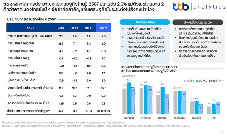 ttb analytics คงประมาณการเศรษฐกิจไทยปี 2567 ขยายตัว 2.6% แม้ตัวเลขไตรมาส 2 ดีกว่าคาด มองไทยยังมี 4 ข้อจำกัดสำคัญหวั่นเศรษฐกิจในระยะต่อไปยังคงน่าห่วง