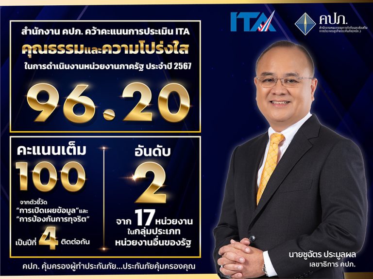 คปภ. ประเมิน ITA ปี 2567 ได้เต็ม 100 คะแนน จากตัวชี้วัด “การเปิดเผยข้อมูล-การป้องกันการทุจริต” พร้อมมุ่งมั่นด้านคุณธรรมและความโปร่งใส เพื่อคุ้มครองสิทธิประโยชน์ของประชาชนด้านการประกันภัย