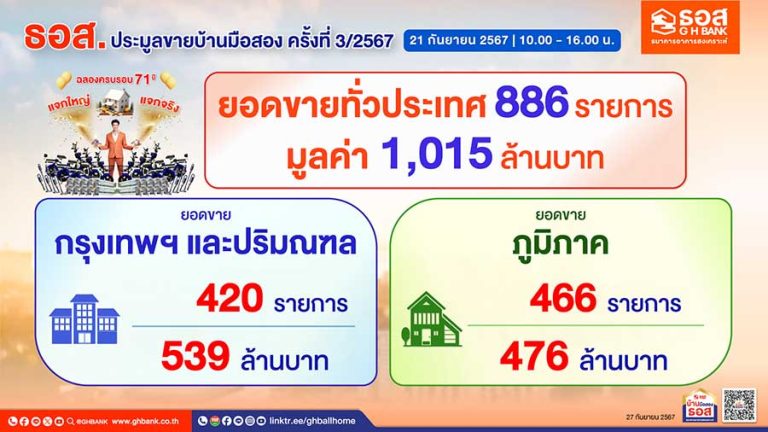 ธอส. เผยผลการจัดงานประมูลขายบ้านมือสอง ธอส. ประจำปี ครั้งที่ 3/2567 จำหน่ายได้ 886 รายการ มูลค่ารวมกว่า 1,015 ล้านบาท