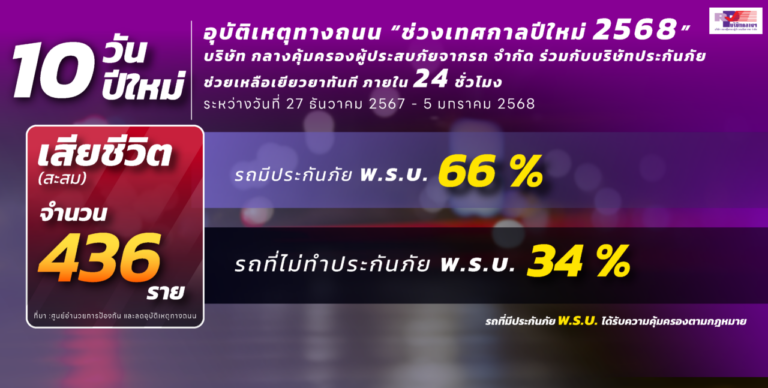 อุบัติเหตุทางถนน“ช่วงเทศกาลปีใหม่ 2568” บริษัท กลางคุ้มครองผู้ประสบภัยจากรถ จำกัด ร่วมกับบริษัทประกันภัย ช่วยเหลือเยียวยาทันที ภายใน 24 ชั่วโมง