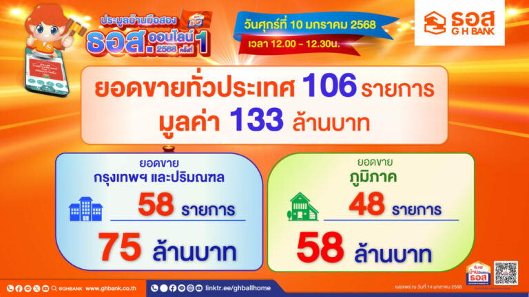 มีบ้านรับปีใหม่! ธอส. เผยผลการประมูลบ้านมือสองออนไลน์ ประจำเดือนมกราคม 2568สามารถจำหน่ายได้ 106 รายการ มูลค่ารวมกว่า 133 ล้านบาท