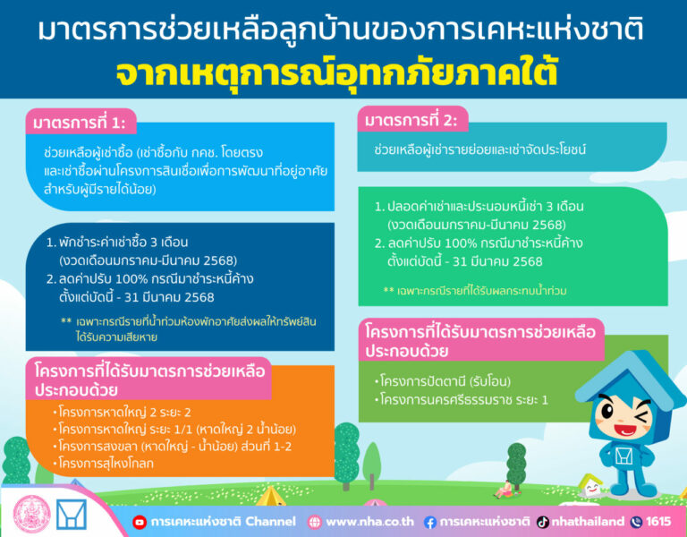 การเคหะแห่งชาติ ประกาศพักหนี้ หยุดเก็บค่าเช่า ลดค่าปรับนาน 3 เดือน ช่วยลูกบ้านน้ำท่วมภาคใต้ เริ่มวันนี้ถึง 31 มีนาคม 2568