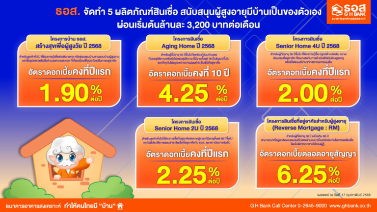 ธอส. พร้อมยกระดับคุณภาพชีวิตผู้สูงอายุให้มีบ้านเป็นของตัวเอง จัด 5 ผลิตภัณฑ์สินเชื่ออัตราดอกเบี้ยพิเศษ ผ่อนชำระเริ่มต้นเพียงล้านละ 3,200 บาทต่อเดือนเท่านั้น!