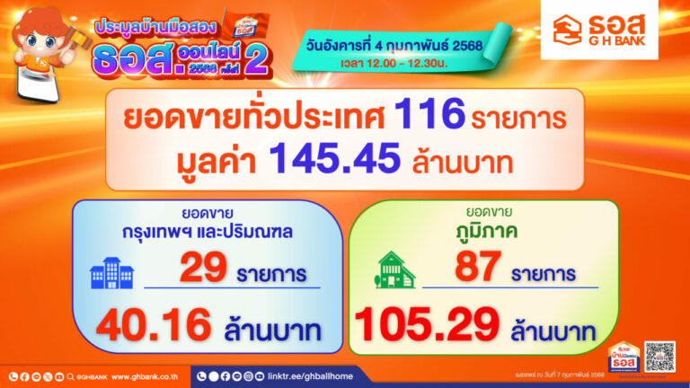 ธอส. เผยผลการประมูลบ้านมือสองออนไลน์ ครั้งที่ 2/2568 ประจำเดือนกุมภาพันธ์ 2568สามารถจำหน่ายได้ 116 รายการ มูลค่ารวมกว่า 145.45 ล้านบาท