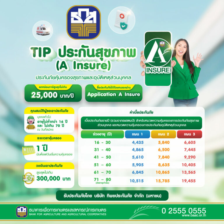 ธ.ก.ส. เปิดตัวประกันสุขภาพและอุบัติเหตุส่วนบุคคล คุ้มครองสูงสุด 300,000 บาท ค่าเบี้ยประกันเริ่มตั้งแต่ 4,435 บาท ซื้อง่ายตลอด 24 ชม. ผ่านแอปพลิเคชัน A Insure