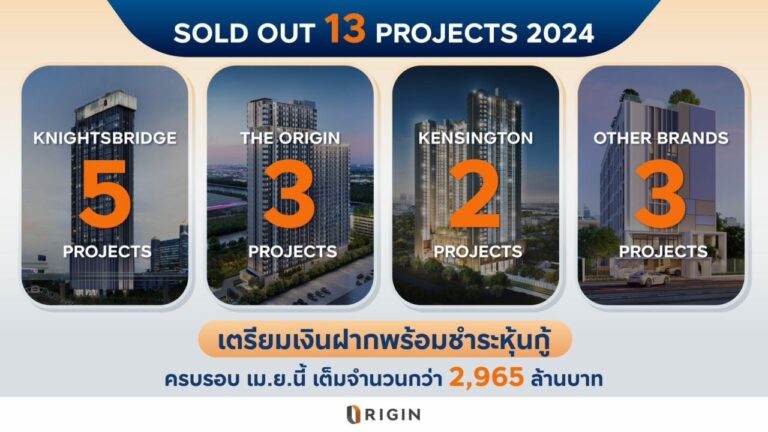 ปี 2567 ออริจิ้น Sold Out 13 โครงการคุณภาพ มูลค่าโครงการกว่า 19,400 ล้านบาท เตรียมเงินฝากพร้อมชำระหุ้นกู้ ครบรอบ เม.ย.นี้